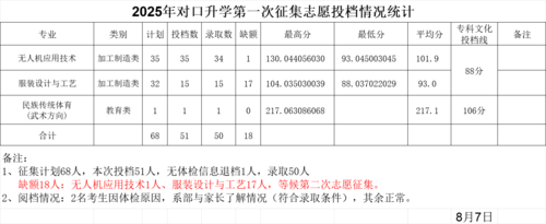 13对口升学第一次征集8.7.png