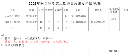 15对口升学第二次征集8.8.png